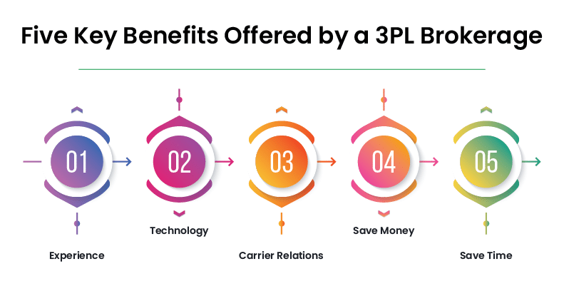Five-Key-Benefits-Offered-by-a-3PL-Brokerage-01