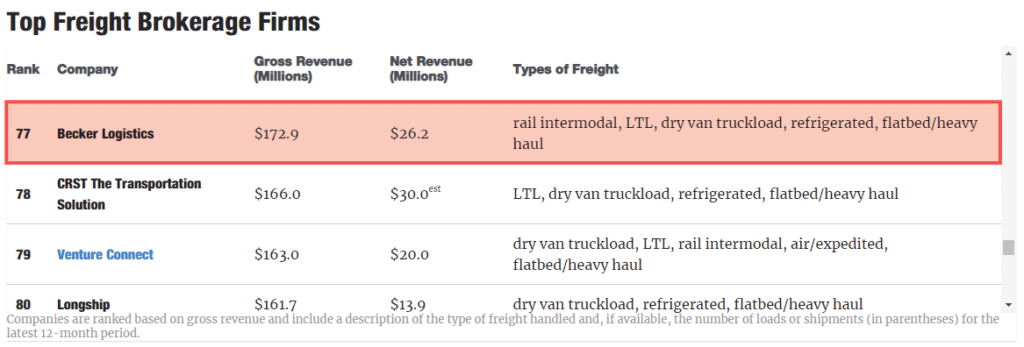 Transport-Topics-Top-Freight-Brokerage-Firms-of-2022-Placement-1024x347
